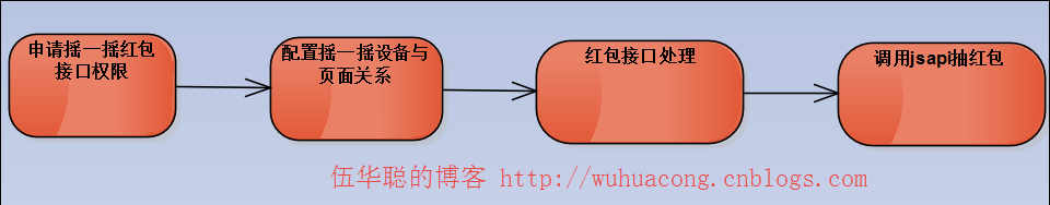 C#開發(fā)微信門戶及應用(38)--微信搖一搖紅包功能_微信公眾平臺及門戶應用_02