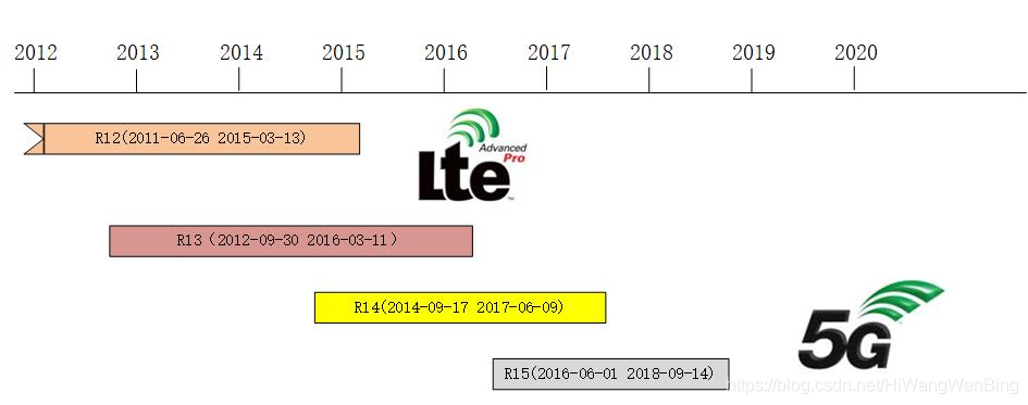 4g 5g专题 22 架构 3gpp组织以及3gpp标准各个版本的演进路线 文火冰糖的硅基工坊的技术博客 51cto博客