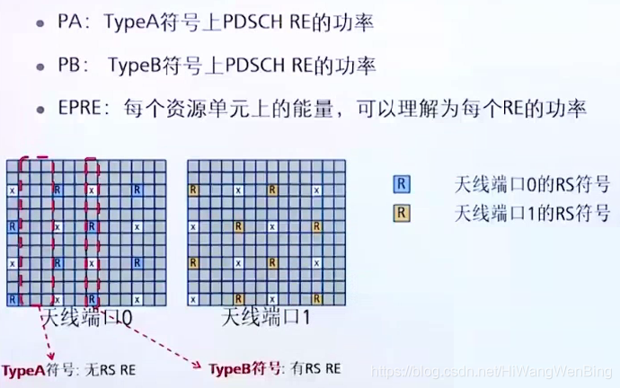 4g5g專題99mac層調度4glte物理信道的功率控制2下行信道功率控制