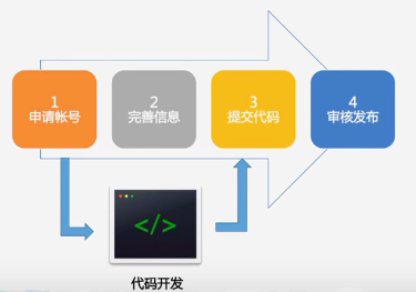 01 小程序開發(fā)入門_學(xué)習(xí)_02