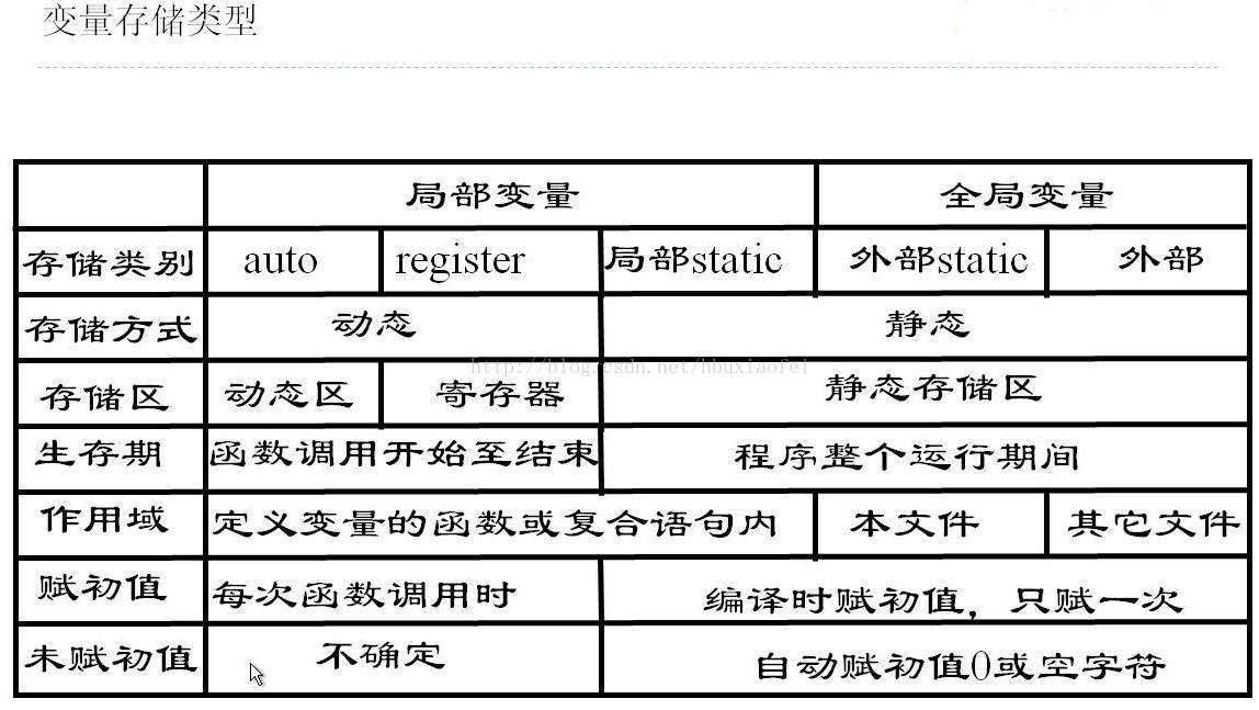 【精】c语言之变量存储类型