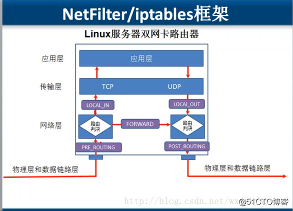 浅析NetFilter和iptables_内核