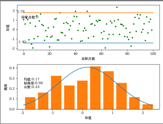 Python正态分布 Mobfe00bf的技术博客 51cto博客