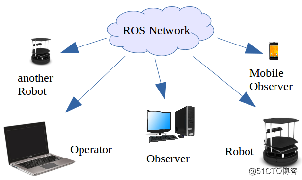 在多台PC上进行ROS通讯（在多台远程机器人或电脑上运行ROS）-学习笔记_ip地址_11