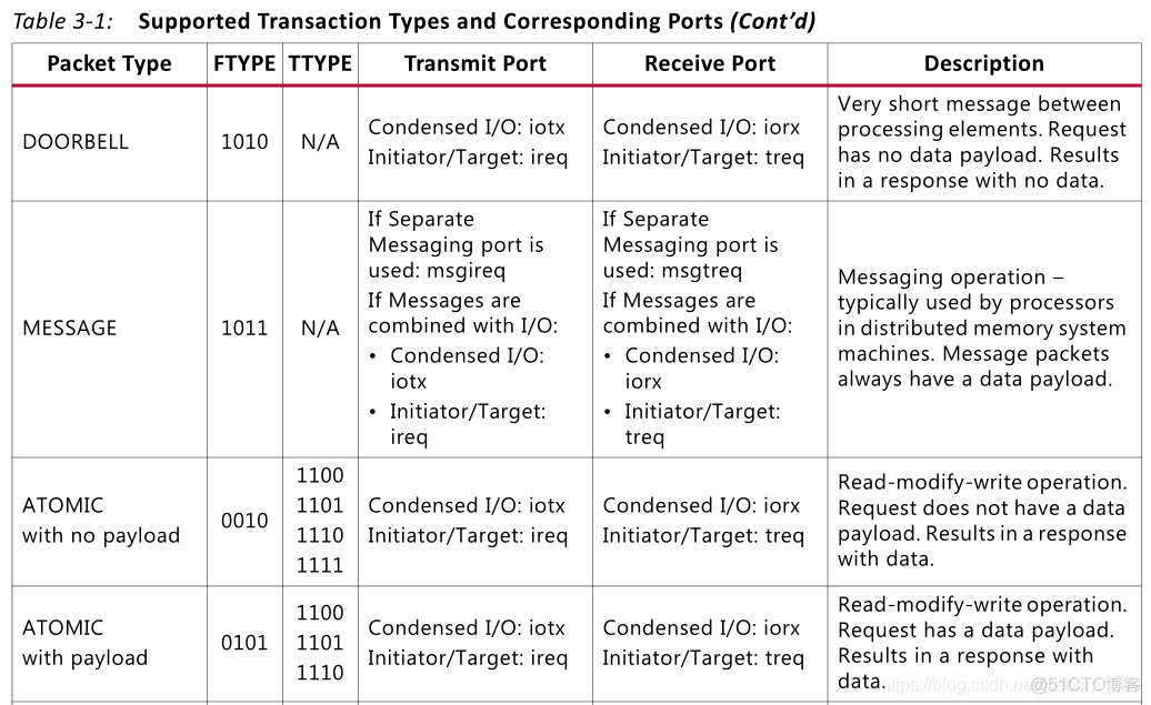 【FPGA】SRIO IP核系统介绍之事务类型（Transaction）_数据_02