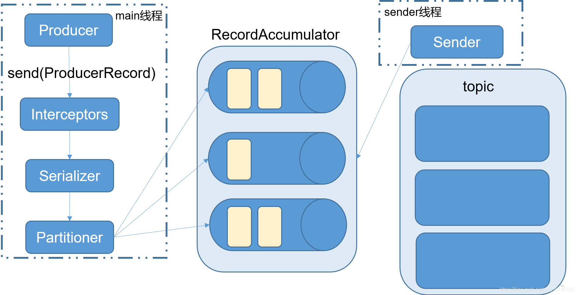 Kafka快速入門系列(9) | Kafka的Producer API操作_kafka