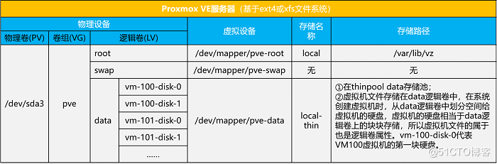 Proxmox VE 7.0的高级安装及系统盘分区-EXT4（上）_local_22