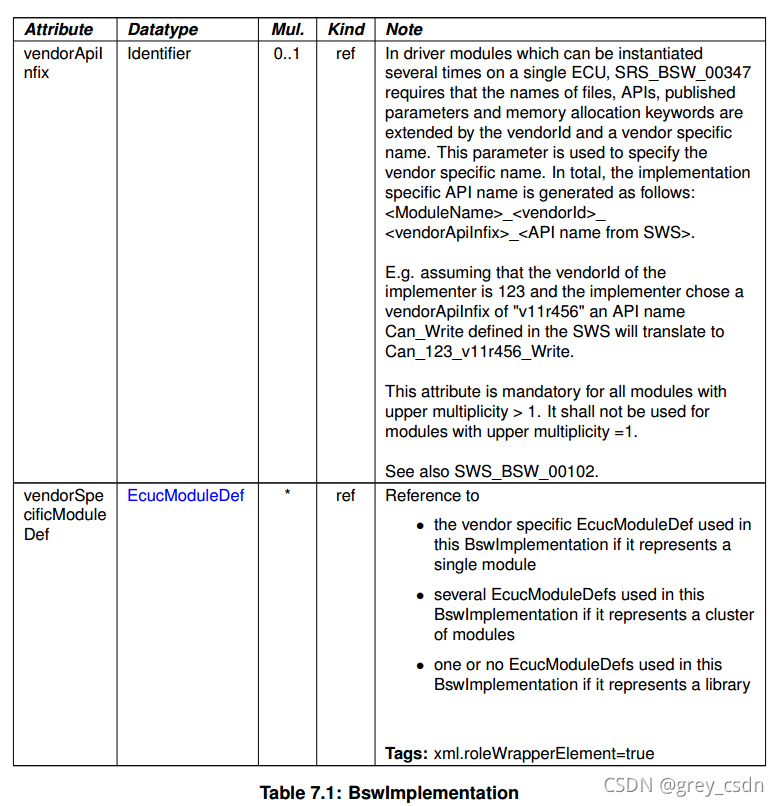 806 Autosar Tps Bswmoduledescriptiontemplate2 供應商信 硬體相容 變體處理 Code學習