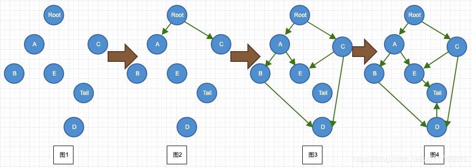 App啟動(dòng)優(yōu)化-基于有向無環(huán)圖的sdk初始化方案_多線程