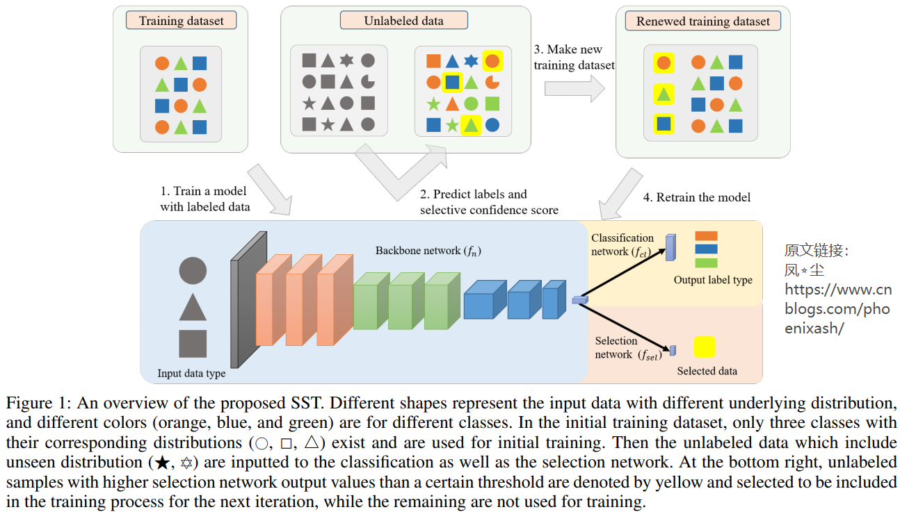 Self-Training using Selection Network for Semi-supervised Learning_数据集_02