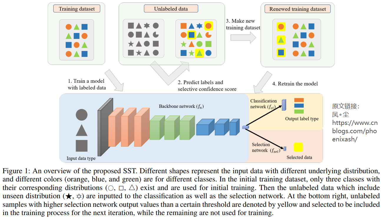 Self-Training using Selection Network for Semi-supervised Learning_數(shù)據(jù)集_02