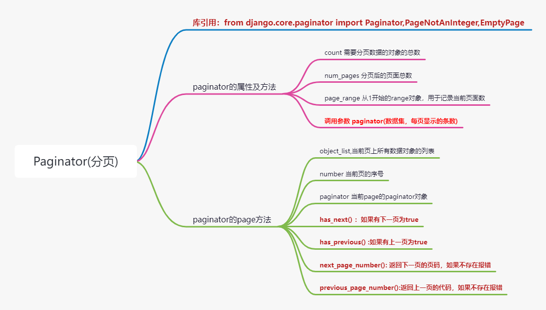 Django 分页功能笔记 Mobe97f09的技术博客 51cto博客