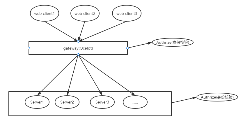 微服務網(wǎng)關Ocelot加入IdentityServer4鑒權-.NetCore(.NET5)中使用_微服務