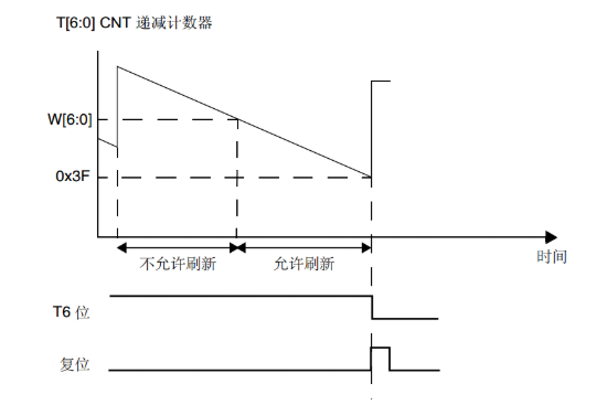 stm32mp1 Cortex M4开发篇7：窗口看门狗_开发板_03