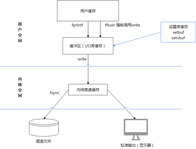 Linux 系统编程学习笔记 标准输入输出之缓冲 Mobcf6的技术博客 51cto博客