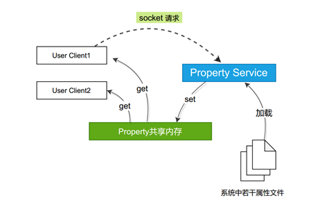 Android原生Property移植记录_android_02