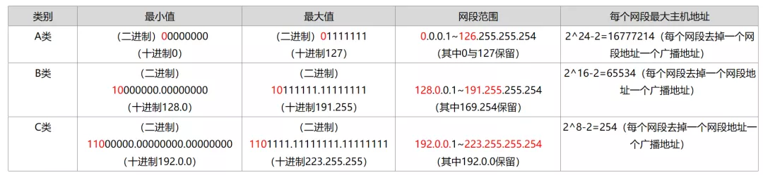 22张图带你了解IP地址有什么作用_段地址_21