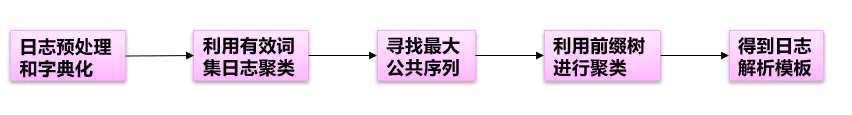 【AIOps探索】揭秘日志异常检测新方法_AIOps_03