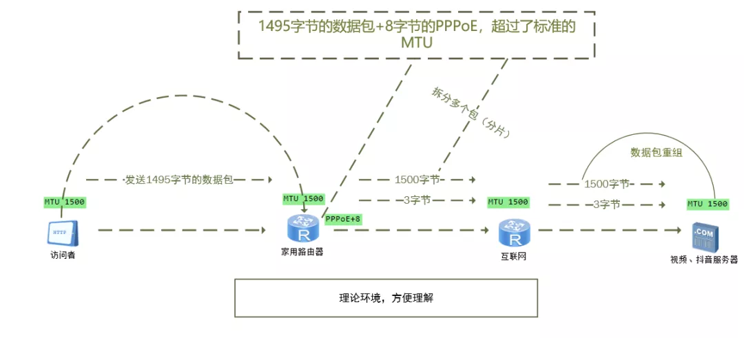 有没有好奇过路由器宽带拨号的mtu值为什么是1492呢？了解MTU与IP分片_服务器_02