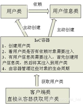 spring框架-認(rèn)識(shí)IOC（二）_spring_02