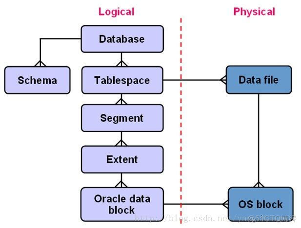 Oracle-Oracle数据库结构_结构_13