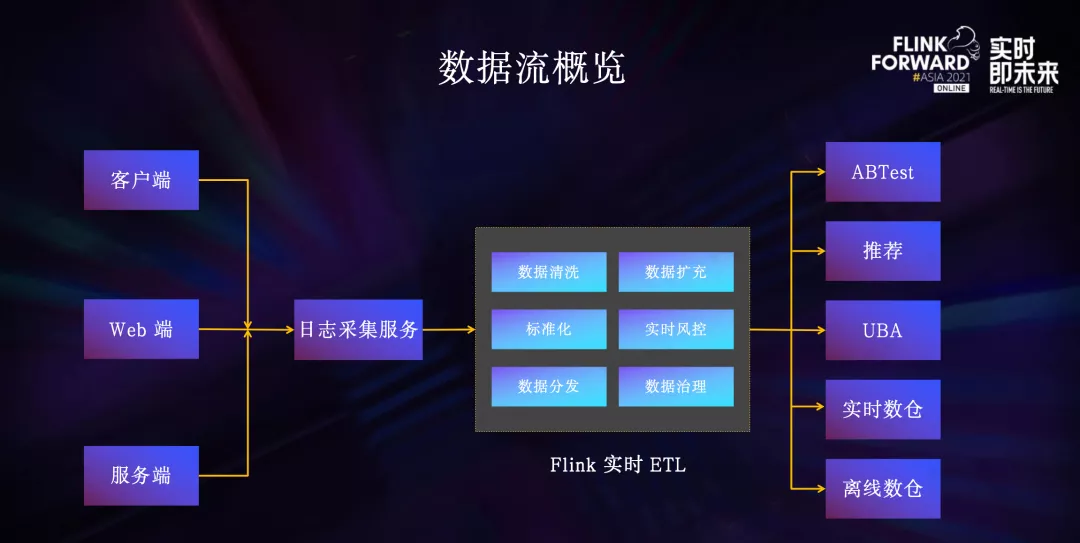 深度介绍Flink在字节跳动数据流的实践_flink