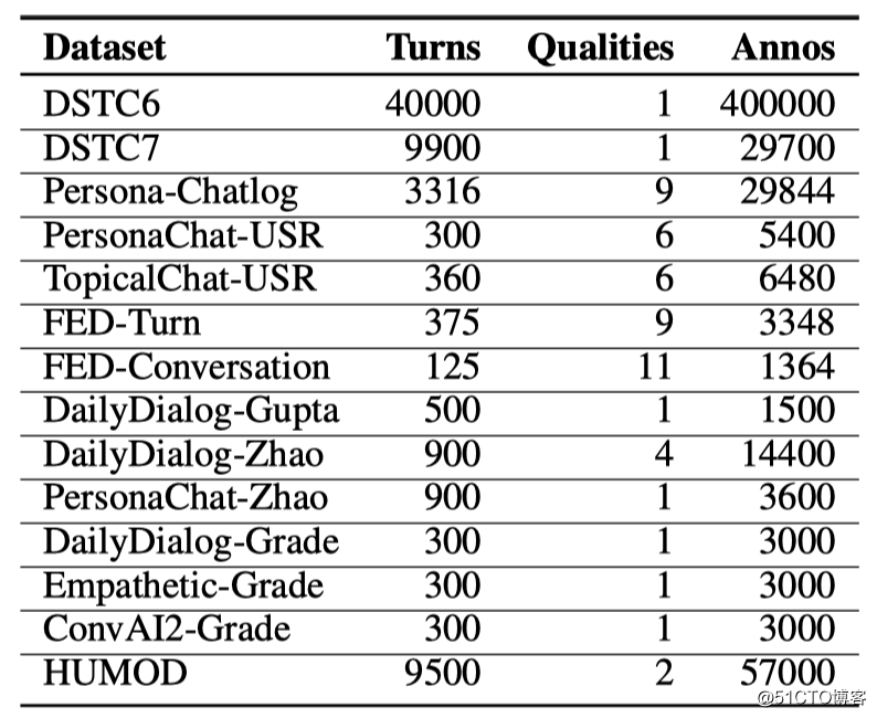 
                                            DSTC10开放领域对话评估比赛冠军方法总结