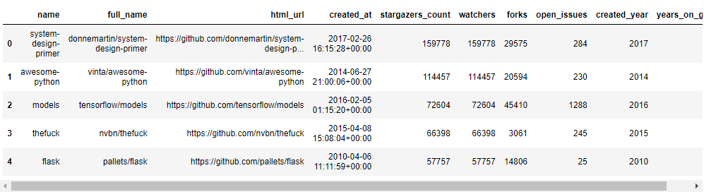 Github年度最值得推薦的TOP30 Python項目，值得收藏_django