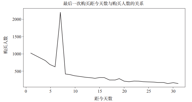 實(shí)戰(zhàn)案例，手把手教你用 Python 構(gòu)建電商用戶畫(huà)像_數(shù)據(jù)挖掘_15