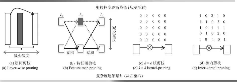 卷积神经网络结构优化综述_卷积神经网络_06