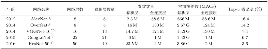 卷积神经网络结构优化综述_卷积神经网络_03