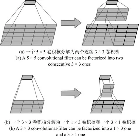 卷积神经网络结构优化综述_卷积_17