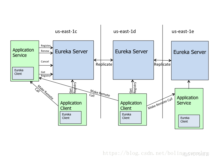 Spring Cloud源码分析之Eureka第六章：服务注册_eureka