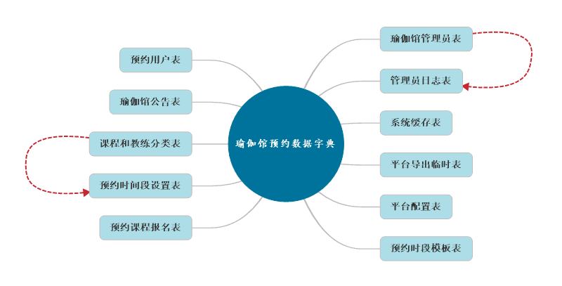 De0À1：Notes de développement de la plate - forme de réservation de salle de yoga basée sur l'applet Wechat_Applet_02