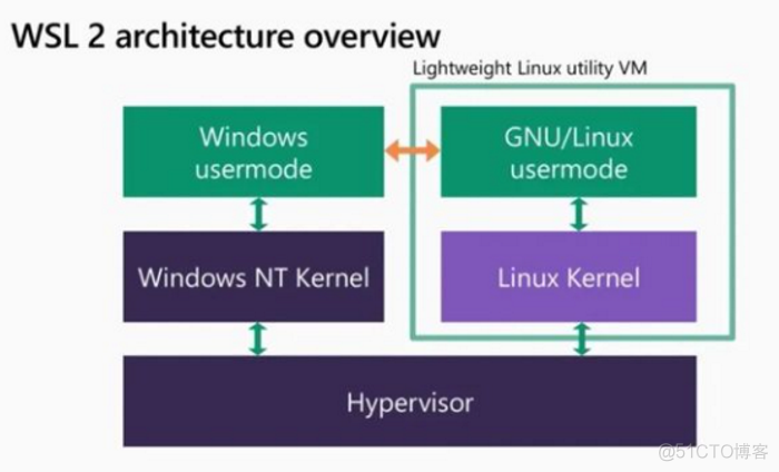 最详尽教程完整介绍-Windows 的 Linux 子系统-WSL1&WSL2_Linux_09