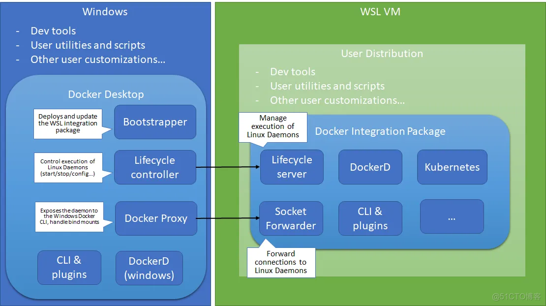 最详尽教程完整介绍-Windows 的 Linux 子系统-WSL1&WSL2_发行版_10