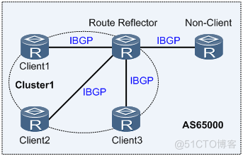 BGP RR反射器理论实验，BGP联盟详解 纯干货！_华为网工
