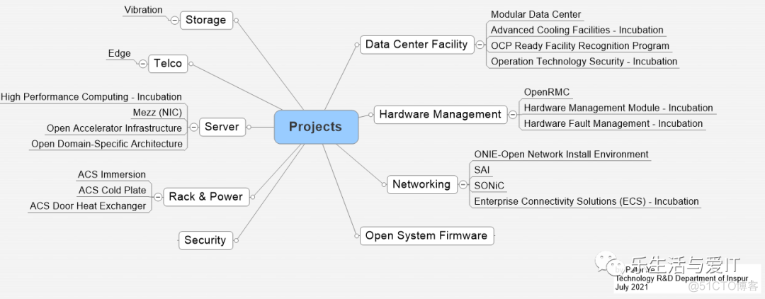 一图了解OCP(开放计算)全部九大类项目_微信公众号