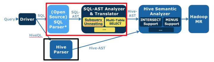 開發(fā)一個不需要重寫成Hive QL的大數(shù)據(jù)SQL引擎_hive