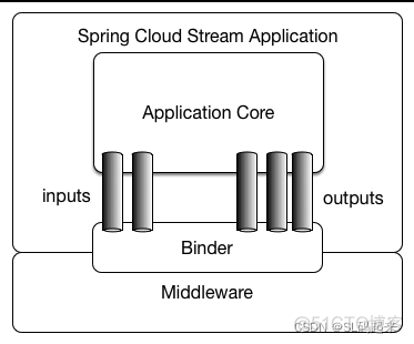 springcloud 入门(8) springcloud Stream_spring cloud