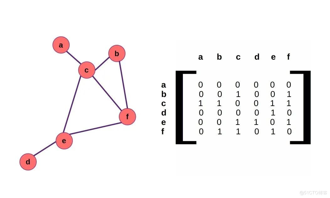 比较图神经网络PyTorch Geometric 与 Deep Graph Library，帮助团队选出适合的GNN库_深度学习_02
