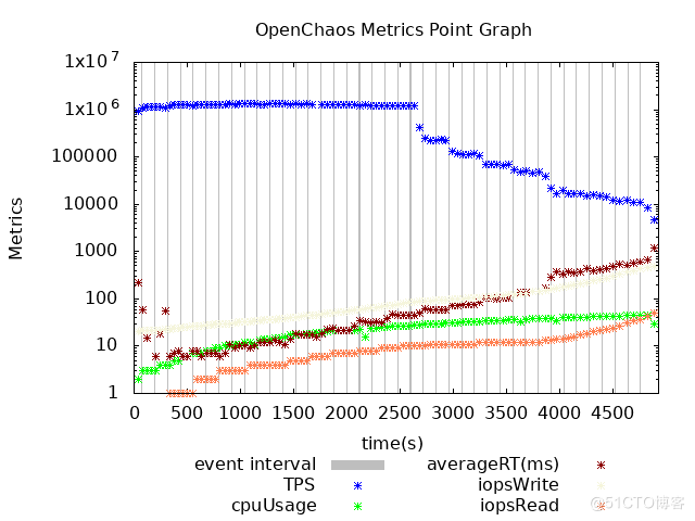 新作！分布式系统韧性架构压舱石OpenChaos_OpenChaos_06