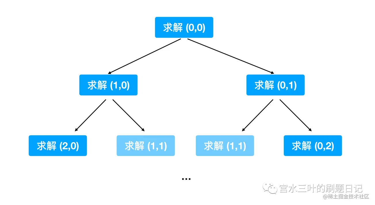 面试官问我斐波拉契数列，我从暴力递归讲到动态规划