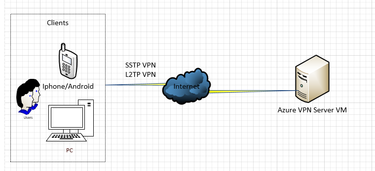 Sstp client. SSTP протокол. Клиент SSTP VPN. Соединение SSTP VPN. SSTP роутер.
