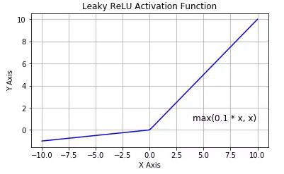 Leaky ReLU 激活函数