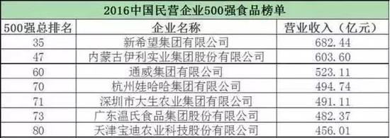 图：2016中国民营企业500强食品榜单