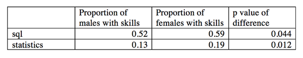 数据分析1382份简历：就业性别歧视真的存在吗？