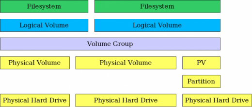 图 1: LVM 允许组合分区和整个硬盘到卷组中
