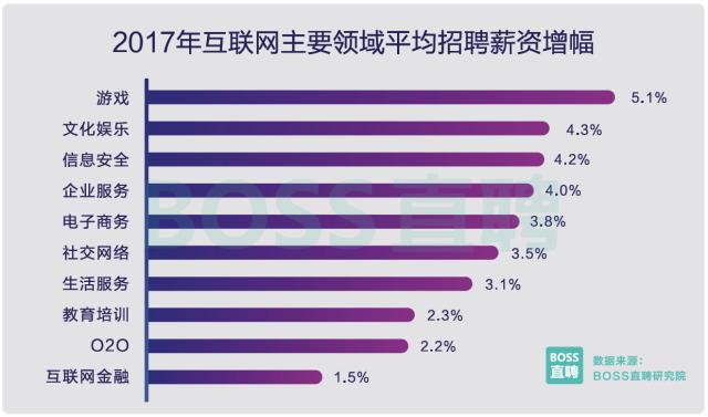 图3：2017中国程序员薪资调查：平均薪资10K!