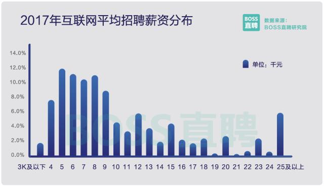 图12：2017中国程序员薪资调查：平均薪资10K!